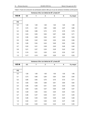 56    (Primera Sección)                   DIARIO OFICIAL                     Martes 9 de agosto de 2011

Tabla 4. Factor de corrección de sombreado exterior (SE) por el uso de ventanas remetidas (continuación)

                          Ventanas al Sur con latitud de 28° y hasta 23°

W/E                0,5           1              2              4              6           8 y mayor



     P/E

     0,0           1,00         1,00            1,00           1,00           1,00            1,00

     0,1           0,74         0,81            0,86           0,88           0,87            0,88

     0,2           0,56         0,66            0,74           0,75           0,78            0,79

     0,3           0,43         0,55            0,63           0,67           0,68            0,71

     0,4           0,36         0,49            0,54           0,61           0,62            0,63

     0,5           0,28         0,42            0,49           0,55           0,55            0,56

     0,6           0,26         0,34            0,43           0,48           0,50            0,50

     0,7           0,22         0,31            0,38           0,44           0,46            0,46

     0,8           0,21         0,27            0,35           0,38           0,42            0,42

     1,0           0,19         0,21            0,30           0,33           0,35            0,37

     1,2           0,17         0,19            0,25           0,29           0,31            0,33



                          Ventanas al Sur con latitud de 32° y hasta 28°

W/E                0,5           1              2              4              6           8 y mayor



     P/E

     0,0           1,00         1,00            1,00           1,00           1,00            1,00

     0,1           0,73         0,80            0,84           0,84           0,84            0,84

     0,2           0,60         0,64            0,70           0,70           0,72            0,71

     0,3           0,50         0,55            0,60           0,61           0,60            0,62

     0,4           0,46         0,48            0,51           0,54           0,53            0,54

     0,5           0,40         0,45            0,47           0,49           0,48            0,47

     0,6           0,39         0,40            0,42           0,44           0,44            0,43

     0,7           0,36         0,37            0,39           0,41           0,41            0,40

     0,8           0,36         0,35            0,38           0,38           0,40            0,38

     1,0           0,34         0,31            0,36           0,35           0,37            0,36

     1,2           0,32         0,30            0,32           0,34           0,34            0,35
 