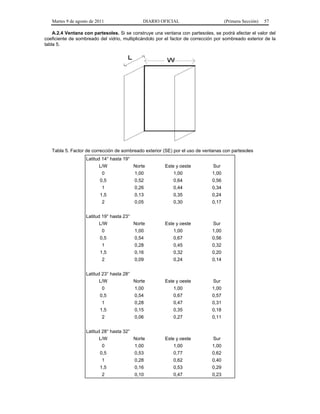 Martes 9 de agosto de 2011                   DIARIO OFICIAL                        (Primera Sección)   57

    A.2.4 Ventana con partesoles. Si se construye una ventana con partesoles, se podrá afectar el valor del
coeficiente de sombreado del vidrio, multiplicándolo por el factor de corrección por sombreado exterior de la
tabla 5.




   Tabla 5. Factor de corrección de sombreado exterior (SE) por el uso de ventanas con partesoles
                    Latitud 14° hasta 19°
                          L/W               Norte       Este y oeste           Sur
                            0               1,00            1,00               1,00
                           0,5              0,52            0,64               0,56
                            1               0,26            0,44               0,34
                           1,5              0,13            0,35               0,24
                            2               0,05            0,30               0,17


                    Latitud 19° hasta 23°
                          L/W               Norte       Este y oeste           Sur
                            0               1,00            1,00               1,00
                           0,5              0,54            0,67               0,56
                            1               0,28            0,45               0,32
                           1,5              0,16            0,32               0,20
                            2               0,09            0,24               0,14


                    Latitud 23° hasta 28°
                          L/W               Norte       Este y oeste           Sur
                            0               1,00            1,00               1,00
                           0,5              0,54            0,67               0,57
                            1               0,28            0,47               0,31
                           1,5              0,15            0,35               0,18
                            2               0,06            0,27               0,11


                    Latitud 28° hasta 32°
                          L/W               Norte       Este y oeste           Sur
                            0               1,00            1,00               1,00
                           0,5              0,53            0,77               0,62
                            1               0,28            0,62               0,40
                           1,5              0,16            0,53               0,29
                            2               0,10            0,47               0,23
 