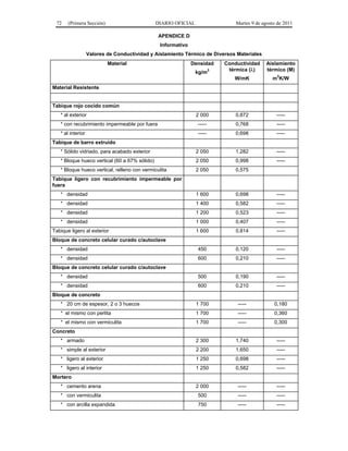 72    (Primera Sección)                       DIARIO OFICIAL                   Martes 9 de agosto de 2011

                                               APENDICE D
                                                Informativo
                   Valores de Conductividad y Aislamiento Térmico de Diversos Materiales
                           Material                           Densidad      Conductividad    Aislamiento
                                                                        3    térmica ()     térmico (M)
                                                                kg/m
                                                                               W/mK             m2K/W
Material Resistente


Tabique rojo cocido común
   * al exterior                                                2 000           0,872             -----
   * con recubrimiento impermeable por fuera                    -----           0,768             -----
   * al interior                                                -----           0,698             -----
Tabique de barro extruido
   * Sólido vidriado, para acabado exterior                     2 050           1,282             -----
   * Bloque hueco vertical (60 a 67% sólido)                    2 050           0,998             -----
   * Bloque hueco vertical, relleno con vermiculita             2 050           0,575
Tabique ligero con recubrimiento impermeable por
fuera
   * densidad                                                   1 600           0,698             -----
   * densidad                                                   1 400           0,582             -----
   * densidad                                                   1 200           0,523             -----
   * densidad                                                   1 000           0,407             -----
Tabique ligero al exterior                                      1 600           0,814             -----
Bloque de concreto celular curado c/autoclave
   * densidad                                                   450             0,120             -----
   * densidad                                                   600             0,210             -----
Bloque de concreto celular curado c/autoclave
   * densidad                                                   500             0,190             -----
   * densidad                                                   600             0,210             -----
Bloque de concreto
   * 20 cm de espesor, 2 o 3 huecos                             1 700           -----            0,180
   * el mismo con perlita                                       1 700           -----            0,360
   * el mismo con vermiculita                                   1 700           -----            0,300
Concreto
   * armado                                                     2 300           1,740             -----
   * simple al exterior                                         2 200           1,650             -----
   * ligero al exterior                                         1 250           0,698             -----
   * ligero al interior                                         1 250           0,582             -----
Mortero
   * cemento arena                                              2 000           -----             -----
   * con vermiculita                                            500             -----             -----
   * con arcilla expandida                                      750             -----             -----
 