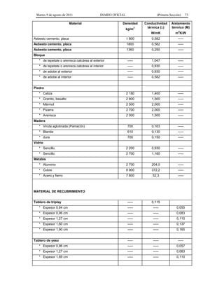 Martes 9 de agosto de 2011                  DIARIO OFICIAL                      (Primera Sección)      73

                         Material                        Densidad         Conductividad    Aislamiento
                                                                      3    térmica ()     térmico (M)
                                                              kg/m
                                                                             W/mK             m2K/W
Asbesto cemento, placa                                        1 800           0.582             -----
Asbesto cemento, placa                                        1800            0,582             -----
Asbesto cemento, placa                                        1360            0,250             -----
Bloque
   * de tepetate o arenisca calcárea al exterior              -----           1,047             -----
   * de tepetate o arenisca calcárea al interior              -----           0,930             -----
   * de adobe al exterior                                     -----           0.930             -----
   * de adobe al interior                                     -----           0,582             -----


Piedra
   * Caliza                                                   2 180           1,400             -----
   * Granito, basalto                                         2 600           1,500             -----
   * Mármol                                                   2 500           2,000             -----
   * Pizarra                                                  2 700           2,000             -----
   * Arenisca                                                 2 000           1,300             -----
Madera
   * Viruta aglutinada (Pamacón)                              700             0,163             -----
   * Blanda                                                   610             0,130             -----
   * dura                                                     700             0,150             -----
Vidrio
   * Sencillo                                                 2 200           0,930             -----
   * Sencillo                                                 2 700           1,160             -----
Metales
   * Aluminio                                                 2 700           204,0             -----
   * Cobre                                                    8 900           372,2             -----
   * Acero y fierro                                           7 800           52,3              -----



MATERIAL DE RECUBRIMIENTO


Tablero de triplay                                            -----           0,115
   * Espesor 0,64 cm                                          -----           -----            0,055
   * Espesor 0,96 cm                                          -----           -----            0,083
   * Espesor 1,27 cm                                          -----           -----            0,110
   * Espesor 1,60 cm                                          -----           -----            0,137
   * Espesor 1,90 cm                                          -----           -----            0,165


Tablero de yeso                                               -----           -----             -----
   * Espesor 0,96 cm                                          -----           -----            0,057
   * Espesor 1,27 cm                                          -----           -----            0,083
   * Espesor 1,69 cm                                          -----           -----            0,110
 
