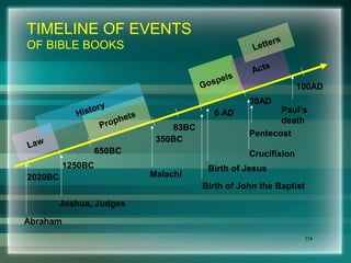 114
TIMELINE OF EVENTS
OF BIBLE BOOKS
350BC
63BC
6 AD
30AD
100AD
Prophets
Gospels
Acts
Birth of Jesus
Pentecost
Crucifixion
Birth of John the Baptist
Paul’s
death
Letters
Law
History
1250BC
650BC
2020BC Malachi
Abraham
Joshua, Judges
 