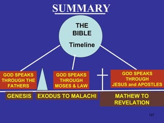 127
SUMMARY
THE
BIBLE
Timeline
GOD SPEAKS
THROUGH THE
FATHERS
GENESIS
GOD SPEAKS
THROUGH
MOSES & LAW
EXODUS TO MALACHI
GOD SPEAKS
THROUGH
JESUS and APOSTLES
MATHEW TO
REVELATION
 