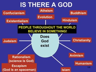 128
IS THERE A GOD
Does
God
exist
Confucianism
Existentialism
Buddhism
Hinduism
Rationalism
(science is God)
Escapism
(God is an spaceman)
Animism
ChristianityJudaism
Humanism
Islam
PEOPLE THROUGHOUT THE WORLD
BELIEVE IN SOMETHING!
Atheism
Evolution
 