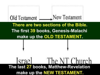 25
There are two sections of the Bible.
The first 39 books, Genesis-Malachi
make up the OLD TESTAMENT.
The last 27 books, Matthew-Revelation
make up the NEW TESTAMENT.
 