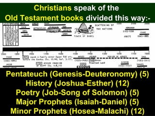 64
Christians speak of the
Old Testament books divided this way:-
Pentateuch (Genesis-Deuteronomy) (5)
History (Joshua-Esther) (12)
Poetry (Job-Song of Solomon) (5)
Major Prophets (Isaiah-Daniel) (5)
Minor Prophets (Hosea-Malachi) (12)
 
