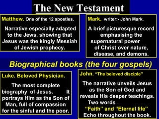 74
The New Testament
Matthew. One of the 12 apostles.
Narrative especially adapted
to the Jews, showing that
Jesus was the kingly Messiah
of Jewish prophecy.
Luke. Beloved Physician.
The most complete
biography of Jesus. It
portrays Him as the Son of
Man, full of compassion
for the sinful and the poor.
John. “The beloved disciple”
The narrative unveils Jesus
as the Son of God and
reveals His deeper teachings.
Two words
“Faith” and “Eternal life”
Echo throughout the book.
Mark. writer:- John Mark.
A brief picturesque record
emphasising the
supernatural power
of Christ over nature,
disease, and demons.
Biographical books (the four gospels)
 