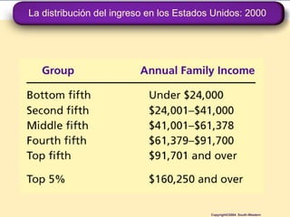 La distribución del ingreso en los Estados Unidos: 2000 Copyright©2004  South-Western 