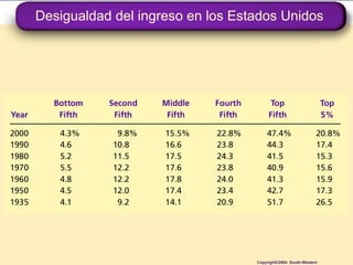 Desigualdad del ingreso en los Estados Unidos Copyright©2004  South-Western 