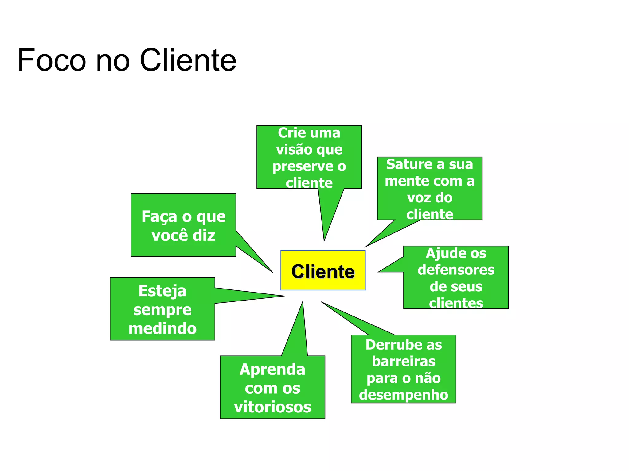 Foco no Cliente

                          Crie uma
                         visão que
                         preserve o      Sature a sua
                           cliente       mente com a
                                            voz do
        Faça o que                          cliente
         você diz
                                              Ajude os
                            Cliente          defensores
        Esteja                                de seus
                                              clientes
       sempre
       medindo
                                       Derrube as
                                        barreiras
                      Aprenda
                                       para o não
                      com os          desempenho
                     vitoriosos
 