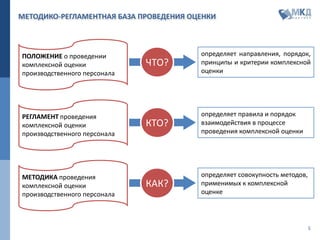 5
МЕТОДИКО-РЕГЛАМЕНТНАЯ БАЗА ПРОВЕДЕНИЯ ОЦЕНКИ
ПОЛОЖЕНИЕ о проведении
комплексной оценки
производственного персонала
определяет направления, порядок,
принципы и критерии комплексной
оценки
МЕТОДИКА проведения
комплексной оценки
производственного персонала
определяет совокупность методов,
применимых к комплексной
оценке
РЕГЛАМЕНТ проведения
комплексной оценки
производственного персонала
определяет правила и порядок
взаимодействия в процессе
проведения комплексной оценки
ЧТО?
КАК?
КТО?
 