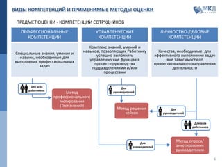 6
ВИДЫ КОМПЕТЕНЦИЙ И ПРИМЕНИМЫЕ МЕТОДЫ ОЦЕНКИ
ПРОФЕССИОНАЛЬНЫЕ
КОМПЕТЕНЦИИ
УПРАВЛЕНЧЕСКИЕ
КОМПЕТЕНЦИИ
ЛИЧНОСТНО-ДЕЛОВЫЕ
КОМПЕТЕНЦИИ
Метод
профессионального
тестирования
(Тест знаний)
Метод решения
кейсов
Метод опроса/
анкетирования
руководителем
Для всех
работников
Для
руководителей
Специальные знания, умения и
навыки, необходимые для
выполнения профессиональных
задач
Комплекс знаний, умений и
навыков, позволяющих Работнику
успешно выполнять
управленческие функции в
процессе руководства
подразделениями и/или
процессами
Качества, необходимые для
эффективного выполнения задач
вне зависимости от
профессионального направления
деятельности
Для всех
работников
Для
руководителей
Для
руководителей
 