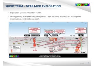 SHORT TERM – NEAR MINE EXPLORATION
 Exploration spend in FY16 likely >$20m
 Drilling priority within 8km long zone (below).  New discovery would access existing mine 
infrastructure.  Systematic approach.
ASX:WSAASX:WSAASX:WSA 28
 
