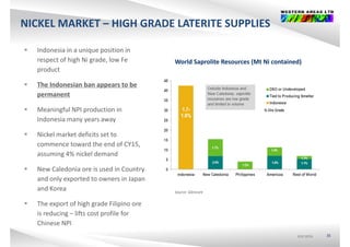 NICKEL MARKET – HIGH GRADE LATERITE SUPPLIES
 Indonesia in a unique position in 
respect of high Ni grade, low Fe 
product
h d i b b
World Saprolite Resources (Mt Ni contained) 
 The Indonesian ban appears to be 
permanent
 Meaningful NPI production in Meaningful NPI production in 
Indonesia many years away
 Nickel market deficits set to 
commence toward the end of CY15, 
assuming 4% nickel demand
 New Caledonia ore is used in Country 
and only exported to owners in Japan 
and Korea Source: Glencore
 The export of high grade Filipino ore 
is reducing – lifts cost profile for 
Source: Glencore
ASX:WSAASX:WSAASX:WSA 35
Chinese NPI
 