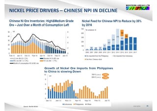 NICKEL PRICE DRIVERS – CHINESE NPI IN DECLINE
ASX:WSAASX:WSAASX:WSA 36Source: Norilsk Nickel
 