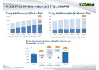 NICKEL PRICE DRIVERS – STAINLESS STEEL GROWTH
ASX:WSAASX:WSAASX:WSA 37Source: Norilsk Nickel
 