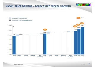 NICKEL PRICE DRIVERS – FORECASTED NICKEL GROWTH
ASX:WSAASX:WSAASX:WSA 38Source: Norilsk Nickel
 