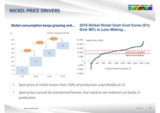 NICKEL PRICE DRIVERS
Nickel consumption keeps growing andNickel consumption keeps growing and...
 Spot price of nickel means that >50% of production unprofitable at C1
 Spot prices cannot be maintained forever, but need to see material cut‐backs in 
production
ASX:WSAASX:WSAASX:WSA 39Source: Norilsk Nickel
 