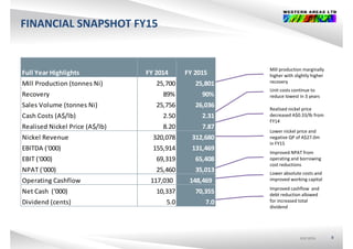 FINANCIAL SNAPSHOT FY15
Mill production marginally 
higher with slightly higher 
recovery
Full Year Highlights FY 2014 FY 2015
Mill Production (tonnes Ni) 25 700 25 801 recovery
Unit costs continue to 
reduce lowest in 3 years
Realised nickel price
Mill Production (tonnes Ni) 25,700 25,801
Recovery 89% 90%
Sales Volume (tonnes Ni) 25,756 26,036 Realised nickel price 
decreased A$0.33/lb from 
FY14
Lower nickel price and 
negative QP of A$27 0m
Cash Costs (A$/lb) 2.50 2.31
Realised Nickel Price (A$/lb) 8.20 7.87
Nickel Revenue 320 078 312 680 negative QP of A$27.0m 
in FY15
Improved NPAT from 
operating and borrowing 
cost reductions
Nickel Revenue 320,078 312,680
EBITDA ('000) 155,914 131,469
EBIT ('000) 69,319 65,408
Lower absolute costs and 
improved working capital
Improved cashflow  and 
d bt d ti ll d
cost reductions 
NPAT ('000) 25,460 35,013
Operating Cashflow 117,030        148,469       
Net Cash  ('000) 10,337 70,355 debt reduction allowed 
for increased total 
dividend
et Cas ( 000) 0,33 0,355
Dividend (cents) 5.0 7.0
ASX:WSAASX:WSAASX:WSA 8
 