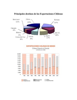 Principales destinos de las Exportaciones Chilenas
 
