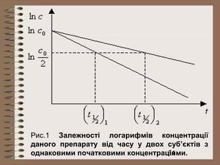 34
Рис.1 Залежності логарифмів концентрації
даного препарату від часу у двох суб’єктів з
однаковими початковими концентраціями.
 