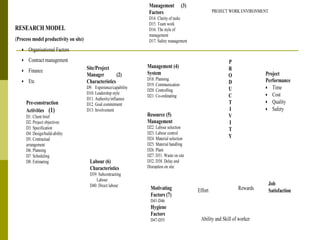 RESEARCH MODEL
(Process model productivity on site)
• Organisational Factors
• Contract management
• Finance
• Etc
PROJECT WORK ENVIRONMENT
Pre-construction
Activities (1)
D1. Client brief
D2. Project objectives
D3. Specification
D4. Design/build-ability
D5. Contractual
arrangement
D6. Planning
D7. Scheduling
D8. Estimating
Site/Project
Manager (2)
Characteristics
D9. Experience/capability
D10. Leadership style
D11. Authority/influence
D12. Goal commitment
D13. Involvement
Labour (6)
Characteristics
D39. Subcontracting
Labour
D40. Direct labour
Management (3)
Factors
D14. Clarity of tasks
D15. Team work
D16. The style of
management
D17. Safety management
Management (4)
System
D18. Planning
D19. Communication
D20. Controlling
D21. Co-ordinating
Resource (5)
Management
D22. Labour selection
D23. Labour control
D24. Material selection
D25. Material handling
D26. Plant
D27. D31. Waste on site
D32. D38. Delay and
Disruption on site
Motivating
Factors (7)
D41-D46
Hygiene
Factors
D47-D55
P
R
O
D
U
C
T
I
V
I
T
Y
Project
Performance
• Time
• Cost
• Quality
• Safety
Job
SatisfactionEffort Rewards
Ability and Skill of worker
 