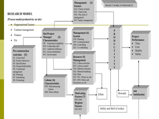 RESEARCH MODEL
(Process model productivity on site)
 Organisational Factors
 Contract management
 Finance
 Etc
PROJECT WORK ENVIRONMENT
Pre-construction
Activities (1)
D1. Client brief
D2. Project objectives
D3. Specification
D4. Design/build-ability
D5. Contractual
arrangement
D6. Planning
D7. Scheduling
D8. Estimating
Site/Project
Manager (2)
Characteristics
D9. Experience/capability
D10. Leadership style
D11. Authority/influence
D12. Goal commitment
D13. Involvement
Labour (6)
Characteristics
D39. Subcontracting
Labour
D40. Direct labour
Management (3)
Factors
D14. Clarity of tasks
D15. Team work
D16. The style of
management
D17. Safety management
Management (4)
System
D18. Planning
D19. Communication
D20. Controlling
D21. Co-ordinating
Resource (5)
Management
D22. Labour selection
D23. Labour control
D24. Material selection
D25. Material handling
D26. Plant
D27. D31. Waste on site
D32. D38. Delay and
Disruption on site
Motivating
Factors (7)
D41-D46
Hygiene
Factors
D47-D55
P
R
O
D
U
C
T
I
V
I
T
Y
Project
Performance
 Time
 Cost
 Quality
 Safety
Job
SatisfactionEffort Rewards
Ability and Skill of worker
 