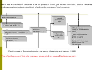 What are the impact of variables such as personal factor, job related variables, project variables
and organisation variables and their effect on site managers’ performance.
Effectiveness of Construction site managers Mustapha and Naoum (1997)
The effectiveness of the site manager depended on several factors, namely:
Job variables (2)
Project variables (3)
Organisational variables (4)
Environmental
variables (5)
Personal
variables (1)
Actual
performance
(a)
Pre-set
standards
(b)
Effectiveness -
identify gap between
a & b
Objective measure
Time overrun
Cost overrun
Subjective measure
Assessment of
Direct boss
 