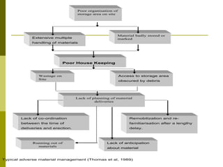Typical adverse material management (Thomas et al, 1989)
Poor organisation of
storage area on site
Extensive multiple
handling of materials
Material badly stored or
marked
Poor House Keeping
Wastage on
Site
Access to storage area
obscured by debris
Lack of planning of material
deliveries
Lack of co-ordination
between the time of
deliveries and erection.
Remobilization and re-
familiarisation after a lengthy
delay.
Running out of
materials
Lack of anticipation
about material
shortage
 