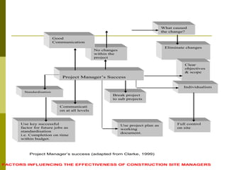 FACTORS INFLUENCING THE EFFECTIVENESS OF CONSTRUCTION SITE MANAGERS
What caused
the change?
Eliminate changes
No changes
within the
project
Good
Communication
Project Manager’s Success
Clear
objectives
& scope
Standardisation
Break project
to sub projects
Individualism
Full control
on site
Communicati
on at all levels
Use key successful
factor for future jobs as
standardisation
i.e. Completion on time
within budget.
Use project plan as
working
document.
Project Manager’s success (adapted from Clarke, 1999)
 