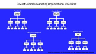 4 Most Common Marketing Organizational Structures
a blog post that explains this all much better than I can: rebrand.ly/hubspot-team-structures
Functional
CMO
Marketing Sales Services
Domain-Based
CMO
Acquisition Lifecycle Creative
Geographical/Global
CMO
AMER EMEA APAC
Product-Based
CMO
CP Studio CP Live Wellness
 