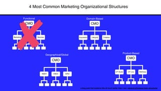 4 Most Common Marketing Organizational Structures
a blog post that explains this all much better than I can: rebrand.ly/hubspot-team-structures
Functional
CMO
Marketing Sales Services
Domain-Based
CMO
Acquisition Lifecycle Creative
Geographical/Global
CMO
AMER EMEA APAC
Product-Based
CMO
CP Studio CP Live Wellness
 