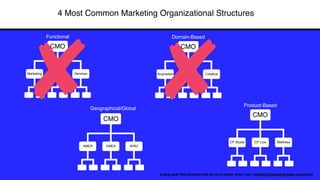 4 Most Common Marketing Organizational Structures
a blog post that explains this all much better than I can: rebrand.ly/hubspot-team-structures
Functional
CMO
Marketing Sales Services
Domain-Based
CMO
Acquisition Lifecycle Creative
Geographical/Global
CMO
AMER EMEA APAC
Product-Based
CMO
CP Studio CP Live Wellness
 