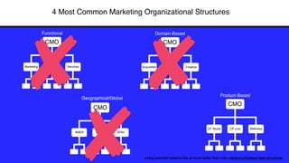 4 Most Common Marketing Organizational Structures
a blog post that explains this all much better than I can: rebrand.ly/hubspot-team-structures
Functional
CMO
Marketing Sales Services
Domain-Based
CMO
Acquisition Lifecycle Creative
Geographical/Global
CMO
AMER EMEA APAC
Product-Based
CMO
CP Studio CP Live Wellness
 