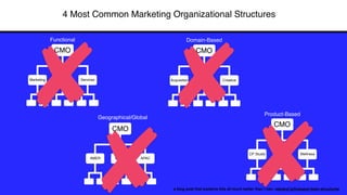 4 Most Common Marketing Organizational Structures
a blog post that explains this all much better than I can: rebrand.ly/hubspot-team-structures
Functional
CMO
Marketing Sales Services
Domain-Based
CMO
Acquisition Lifecycle Creative
Geographical/Global
CMO
AMER EMEA APAC
Product-Based
CMO
CP Studio CP Live Wellness
 