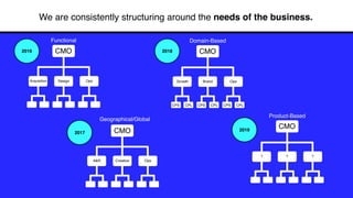 We are consistently structuring around the needs of the business.
Functional
CMO
Acquisition Design Ops
Domain-Based
CMO
Growth Brand Ops
Geographical/Global
CMO
A&R Creative Ops
Product-Based
CMO
? ? ?
2016
2017
2018
2019
CPS CPL CPS CPL CPS CPL
 