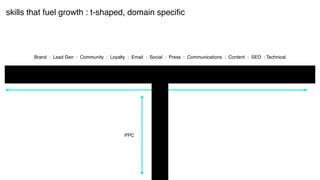 skills that fuel growth : t-shaped, domain speciﬁc
Brand : Lead Gen : Community : Loyalty : Email : Social : Press : Communications : Content : SEO : Technical
PPC
 