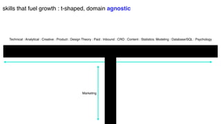 Technical : Analytical : Creative : Product : Design Theory : Paid : Inbound : CRO : Content : Statistics: Modeling : Database/SQL : Psychology
Marketing
skills that fuel growth : t-shaped, domain agnostic
 
