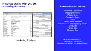 processes around what you do:
Marketing Roadmap
Marketing Roadmap
Marketing Roadmap Includes:
Initiative & Description
Impact on business
Priority Order
Supporting Docs
Status
Effort/Sprints Required
Conﬁdence in accomplishing Impact
Start Date
Target Date
Release Date
What are we building?
When will it be done?
What is the impact to the business?
 