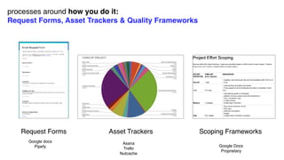 processes around how you do it:
Request Forms, Asset Trackers & Quality Frameworks
Request Forms Asset Trackers Scoping Frameworks
Google docs
Pipefy
Asana
Trello
Nutcache
Google Docs
Proprietary
 