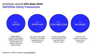 Great post on DACI framework: rebrand.ly/DACI
processes around who does what:
DACI/Role Clarity Frameworks
D =
DRIVER
C =
CONTRIBUTORS
I =
INFORMED
A =
APPROVER
Responsible for
corralling stakeholders,
collating all information
needed, getting the
decision made, and
hitting the date.
The person who makes
the decision, ultimately
responsible for the
success/failure.
Invested stakeholders
that have expertise that
may inﬂuence the
decision made.
Informed of the
decisions made along
the way and of
ﬁnal result.
 