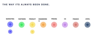 MARKETING PARTNERS PRODUCT ENGINEERIN
G
PRICING CX FINANCE LEGAL
T H E WAY I T S A LWAY S B E E N D O N E .
 