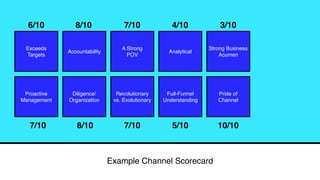 Example Channel Scorecard
Exceeds
Targets
Accountability
A Strong
POV
Analytical
Strong Business
Acumen
Proactive
Management
Diligence/
Organization
Revolutionary
vs. Evolutionary
Full-Funnel
Understanding
Pride of
Channel
6/10 8/10 7/10
7/10 5/10 10/10
3/104/10
7/10 8/10
 
