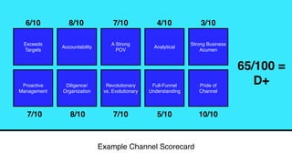 Example Channel Scorecard
Exceeds
Targets
Accountability
A Strong
POV
Analytical
Strong Business
Acumen
Proactive
Management
Diligence/
Organization
Revolutionary
vs. Evolutionary
Full-Funnel
Understanding
Pride of
Channel
6/10 8/10 7/10
7/10 5/10 10/10
3/104/10
7/10 8/10
65/100 =
D+
 