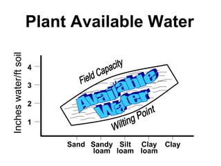 Sand Sandy loam Silt loam Clay loam Clay 1 2 3 4 Available Water Inches water/ft soil Plant Available Water Field Capacity Wilting Point 