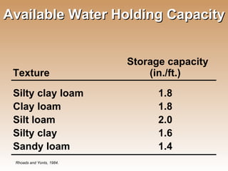Available Water Holding Capacity Rhoads and Yonts, 1984. Storage capacity Silty clay loam   1.8 Clay loam   1.8 Silty clay   1.6 Silt loam   2.0 Sandy loam     1.4 Texture  (in./ft.) 