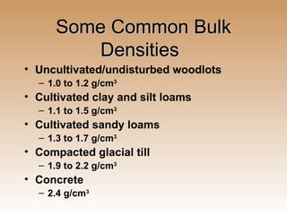 Some Common Bulk Densities Uncultivated/undisturbed woodlots  1.0 to 1.2 g/cm 3 Cultivated clay and silt loams 1.1 to 1.5 g/cm 3 Cultivated sandy loams 1.3 to 1.7 g/cm 3 Compacted glacial till 1.9 to 2.2 g/cm 3 Concrete 2.4 g/cm 3 