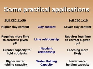 Some practical applications Soil CEC 11-50 Soil CEC 1-10 Clay content Nutrient relationship Water Holding Capacity Lime relationship Higher clay content Lower clay content Requires more lime to correct a given pH Requires less lime to correct a given pH Greater capacity to hold nutrients Leaching more likely Higher water holding capacity Lower water holding capacity 