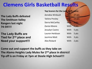 Clemens Girls Basketball Results
                                  Top Scorers for the Lady Buffs were:
                                  Zenobia Winbush        With   27 pts
The Lady Buffs defeated
                                  Talisha Presley        With   13 pts
The Smithson Valley
Rangers last night                Sierra McCarthy        With   9 pts
74-59!!!!                         Zareia Moore           With   6 pts
                                  Jessalyn Castro        With   5 pts
The Lady Buffs are                Lauren Herbison        With   5 pts
Tied for 2nd place and            Jasmine Mott           With   3 pts
Need your support!!!              Alex Rickard           With   2 pts


Come out and support the buffs as they take on
The Alamo Heights Lady Mules for 2nd place in district!
Tip off is on Friday at 7pm at Steele High School!!!
 