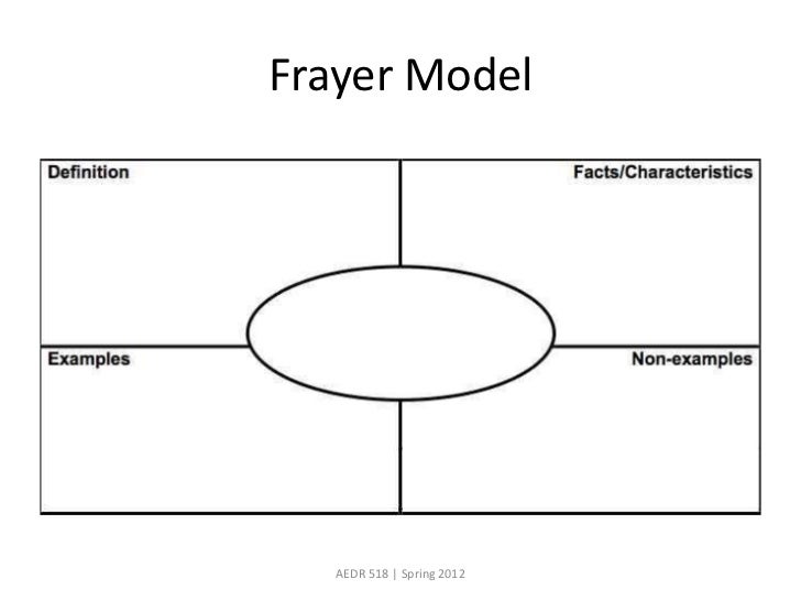 vocabulary development in the content area frayer model in spanish