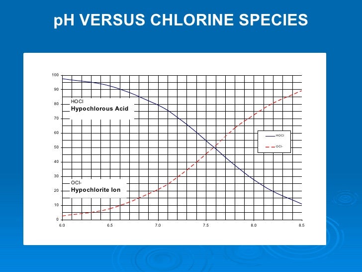 Orp Vs Free Chlorine Chart